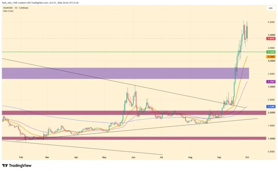 NEAR Price Slides 13% as Exploit Claims Rattle Sentiment