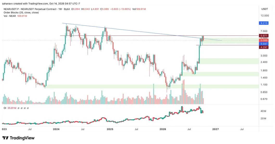 NEAR Protocol Faces a Major Test as Price Approaches $6 – Can NEAR Price Break the Resistance?