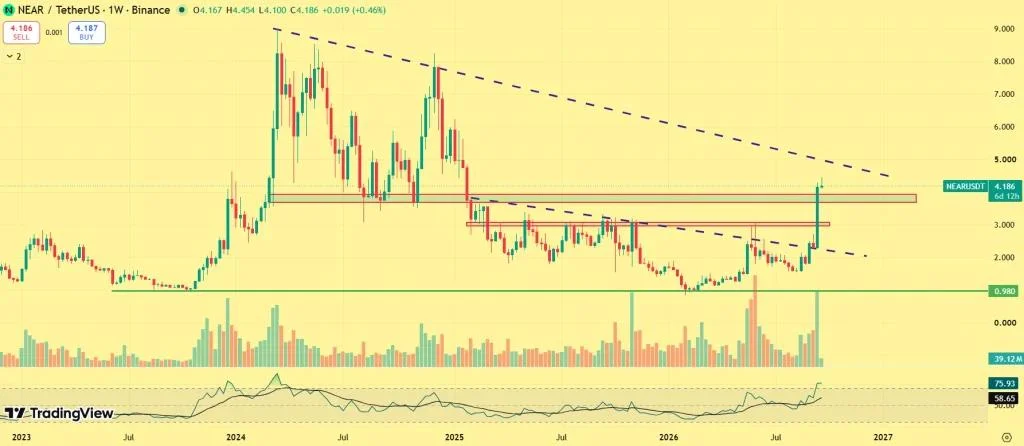 NEAR Protocol Price Surges 80% in a Week: Can the Breakout Push NEAR Toward $5?