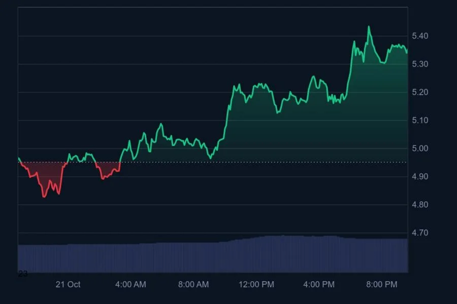 Near Protocol Surges 5% Despite DFINITY Founder Slamming Its Tech
