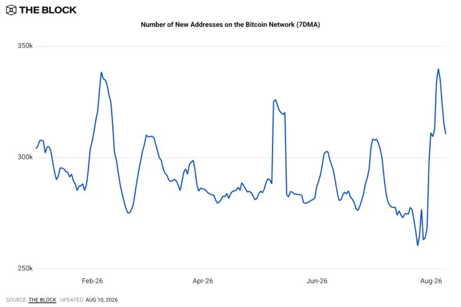 New Bitcoin addresses jump as Coldcard exploit pushes users to move funds