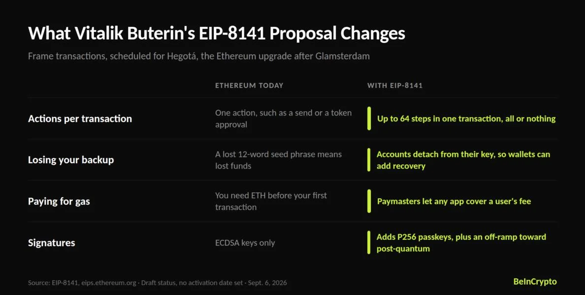 New Ethereum Upgrade Could Overhaul Crypto Transactions and Fees