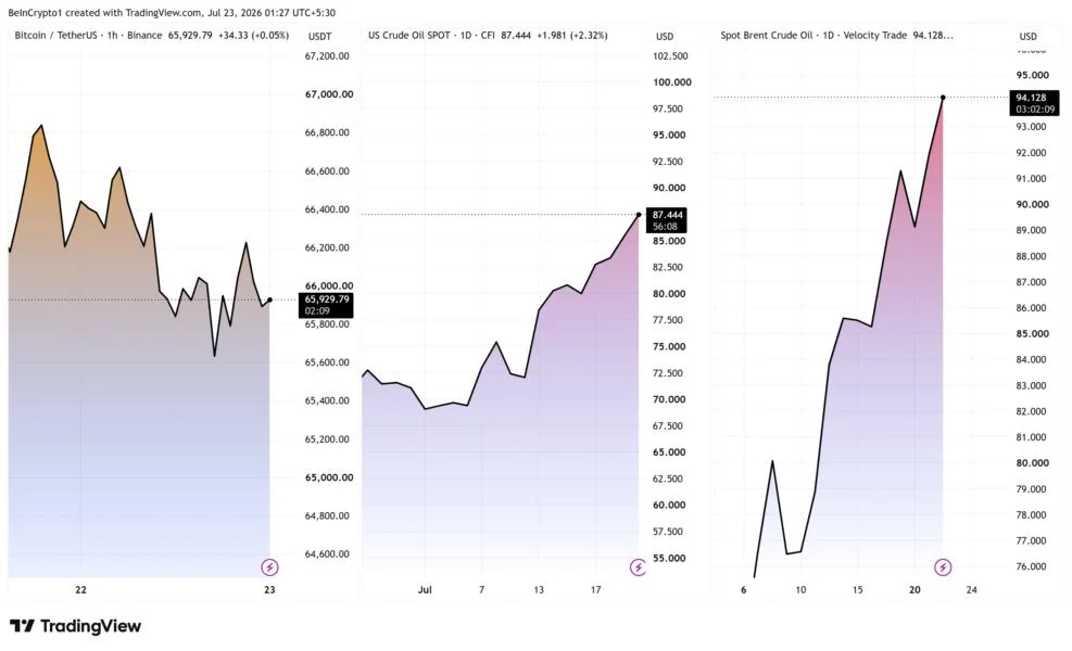 No One Will Sell Oil If We Can’t: Bitcoin and Crude React Instantly As Iran Draws New Red Line