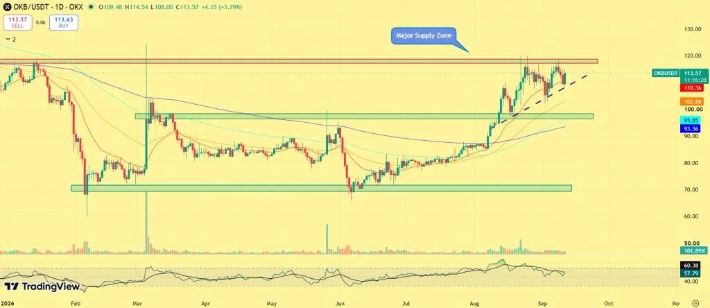 OKB Price Eyes $120: Can Bulls Clear the Next Barrier?