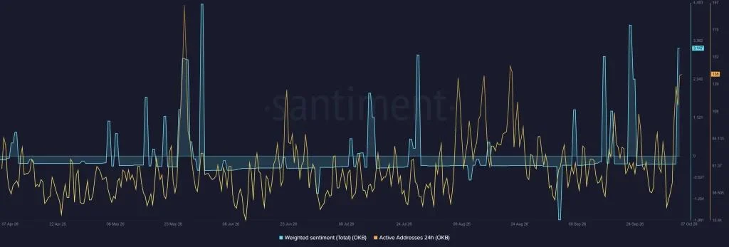 OKB Price Eyes $150 as Network Activity Jumps: What Happens Next?
