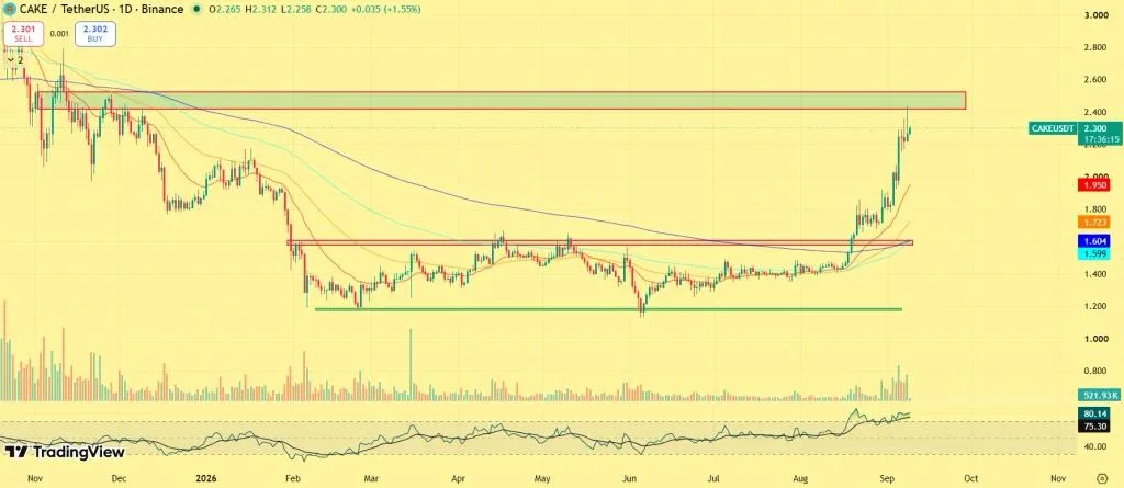PancakeSwap Price Rally Accelerates: Here’s What Comes Next