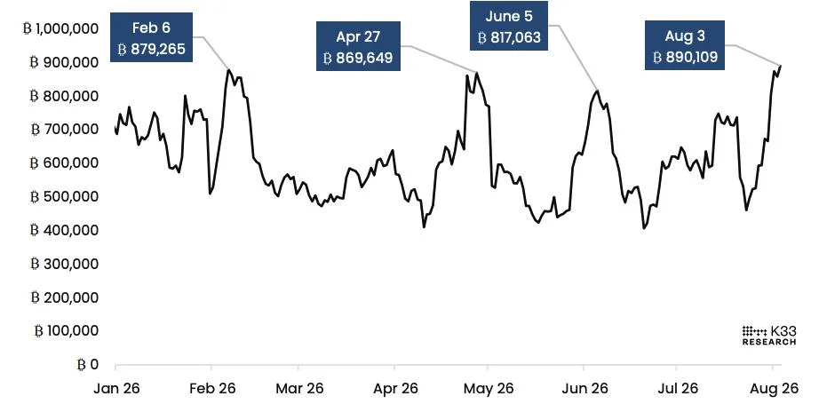 ‘Panic visible onchain’: Bitcoin activity hits 2026 high amid Coldcard attack as K33 flags potential bottoming pattern