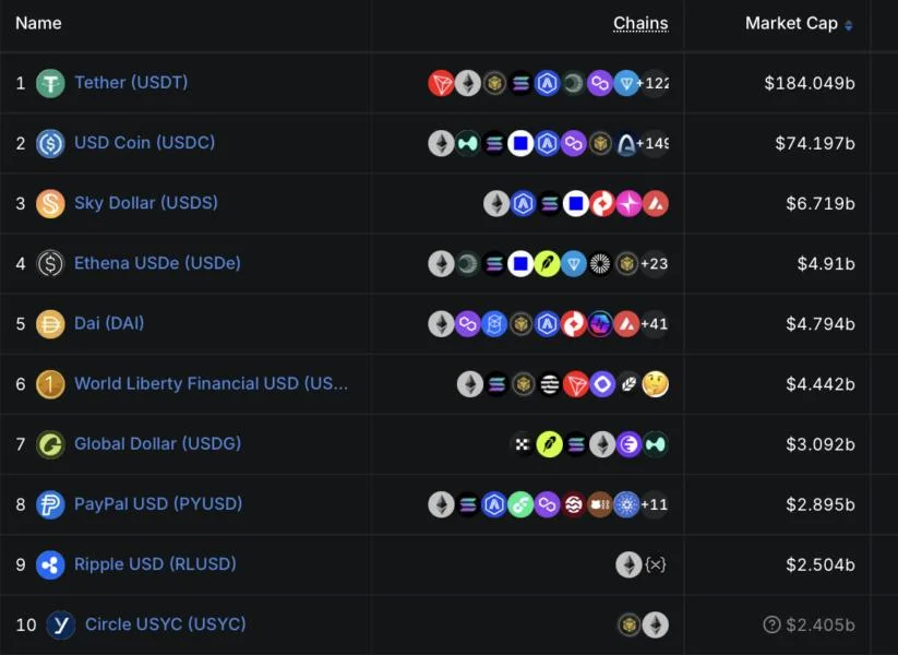 Paxos’ $3B USDG stablecoin launches on Arbitrum