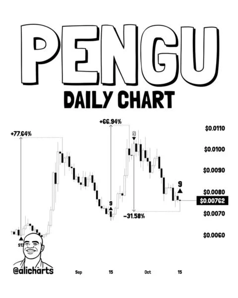 PENGU Flashes Historically Proven Buy Signal: Is a 77% Rally Next?