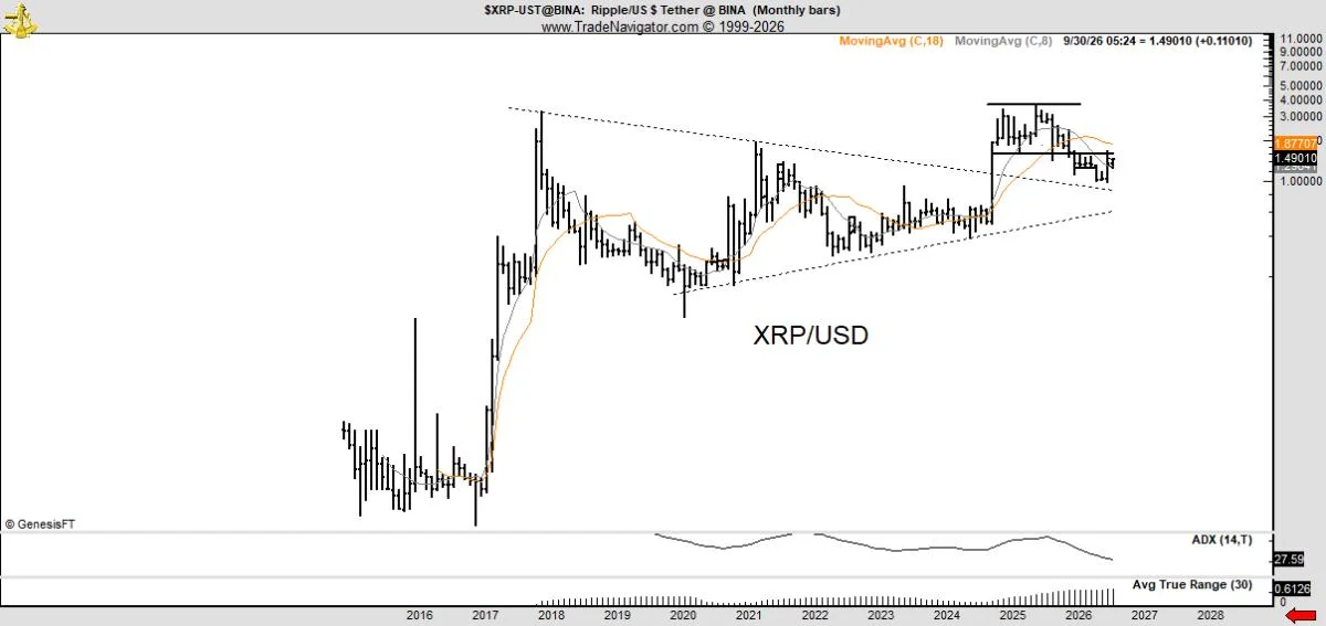 Peter Brandt Just Posted Long-Term XRP and ETH Charts — Read His Warning First