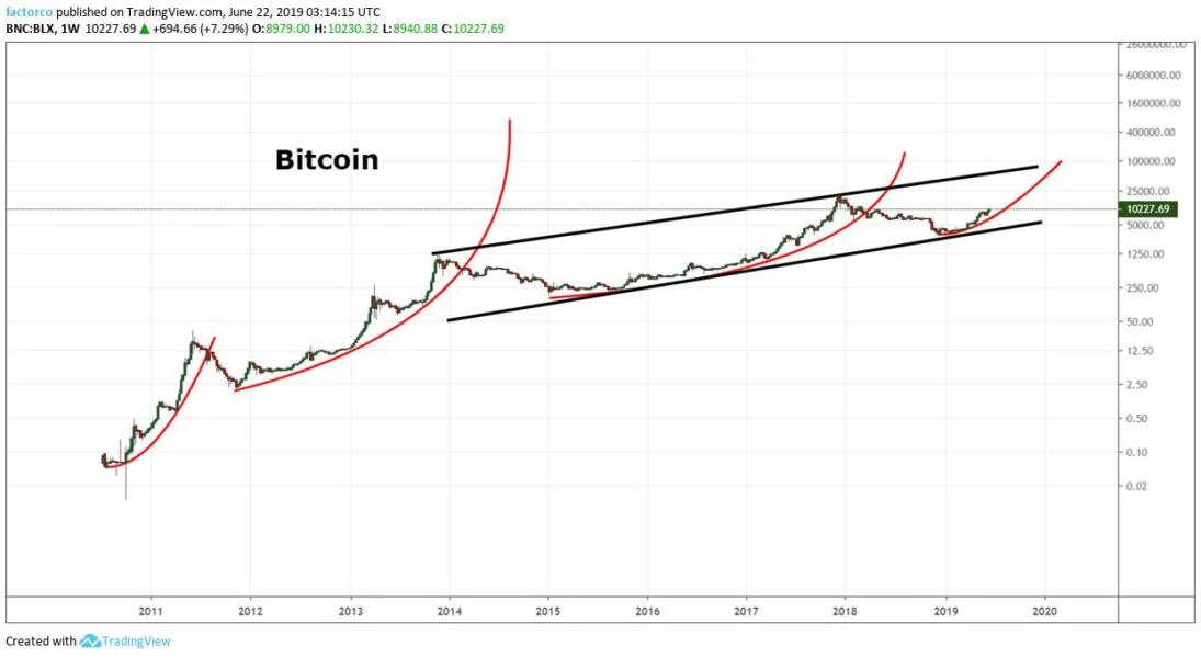 Peter Brandt Revives His Legendary 2019 Parabolic Target for Bitcoin