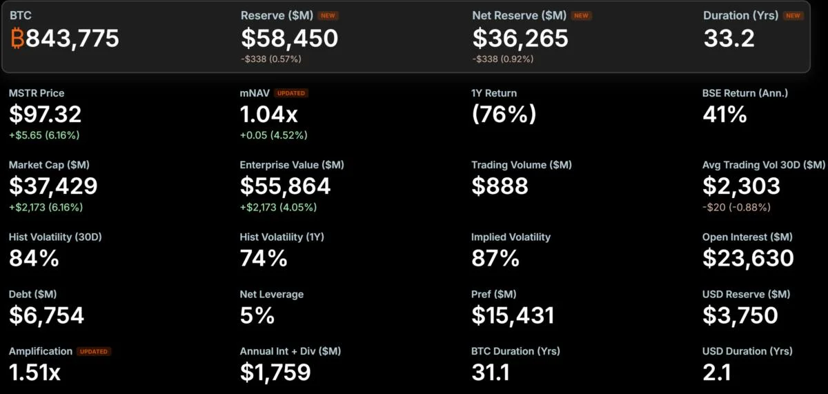Peter Schiff Says Saylor Just Wiped 66% Off MicroStrategy’s Bitcoin Yield