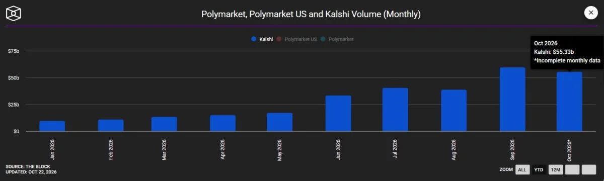 Phantom rolls out Kalshi prediction markets to US users, says it’s ‘confident and comfortable’ amid state lawsuits