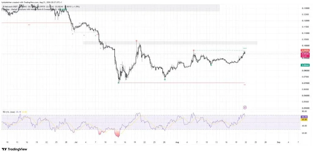 Pi Network Targets September 15 for Protocol 27 as Pi Reclaims $1B Market Cap