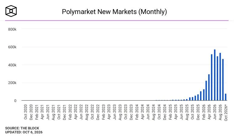 Polymarket rolls out V2 upgrade with single ERC-1155 positions contract, pUSD collateral