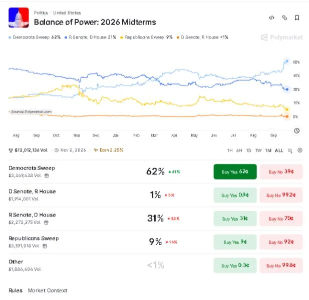 Polymarket’s 2026 Odds Reset Puts Bitcoin Risk in Focus