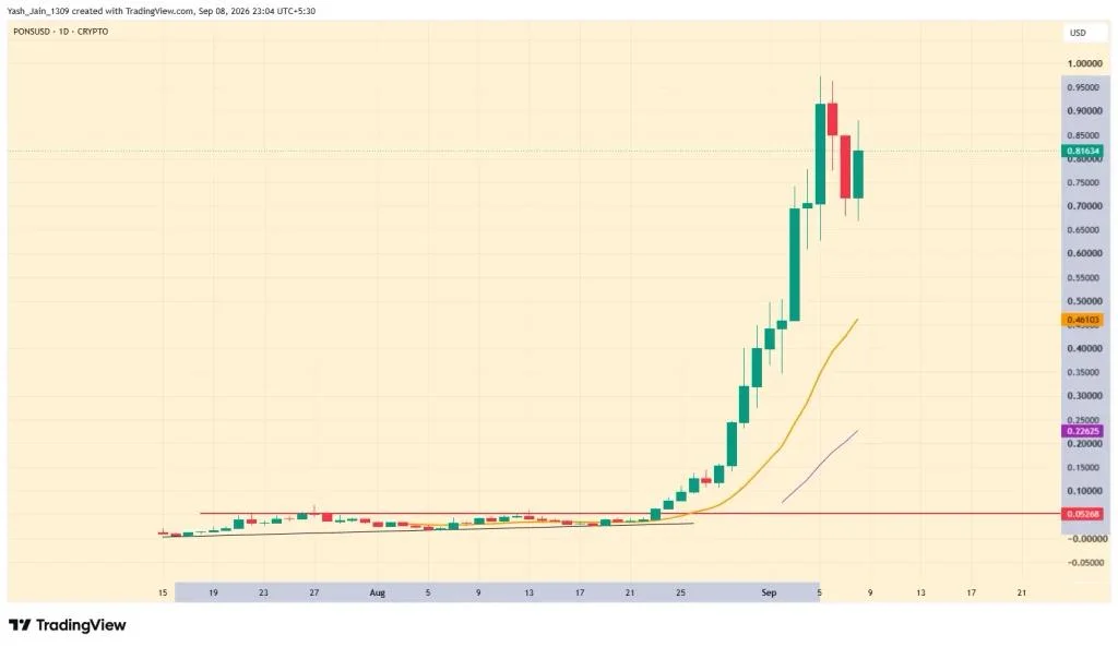 PONS Price Aims to Jump Past $1 After 13,000% Rally Post Mid-July