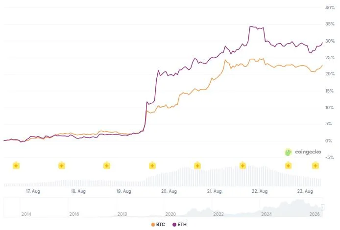 Prominent Bitcoin Miner Bets on Ethereum, Predicts ETH Will Beat BTC This Cycle