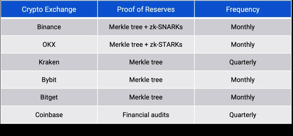 Proof of Reserves: What It Means for Exchange Trust