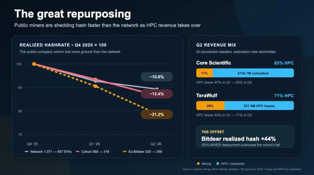Public Bitcoin miners cut hashrate 13.4% as AI infrastructure revenue grows