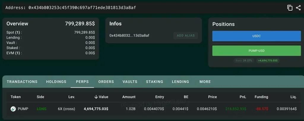 PUMP Price Eyes $0.0055 as $4.7M Long Takes Shape