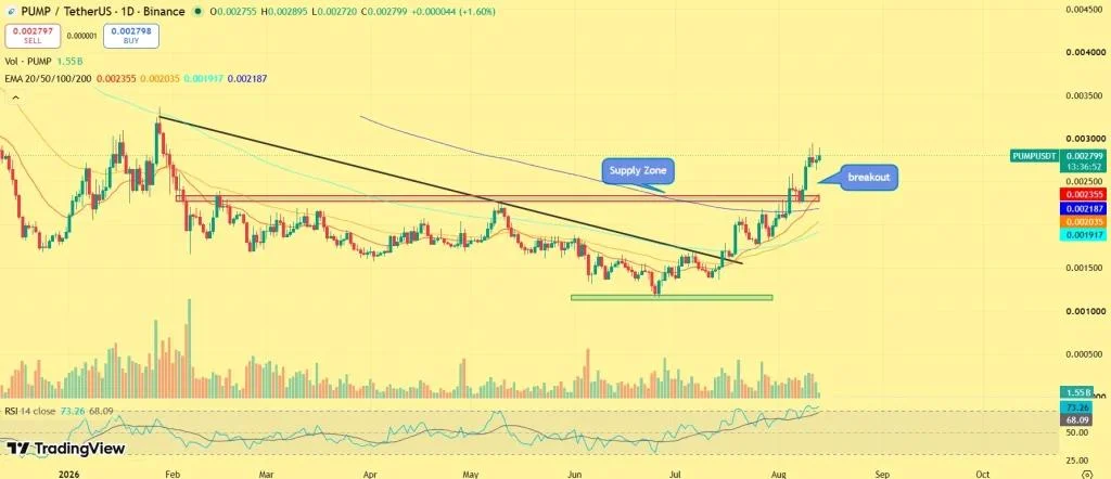 PUMP Price Rally Picks Momentum—But Can Bulls Push Pump.fun Above $0.003?