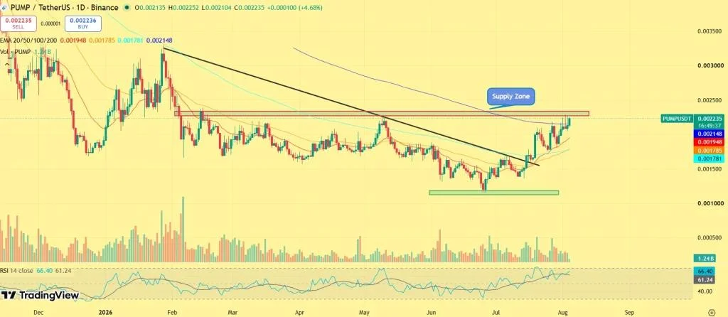 PUMP Price Soars 6% as Dormant Wallet Awakens—What’s Next for Pump.fun?