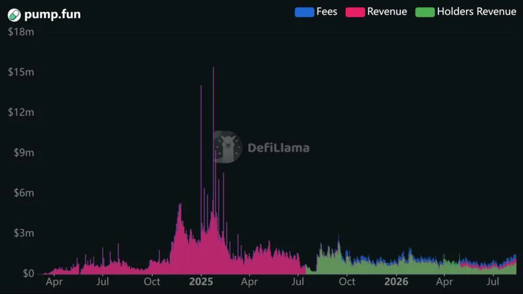 Pump.fun 2.0: The Meme-Coin Casino Refuses to Die