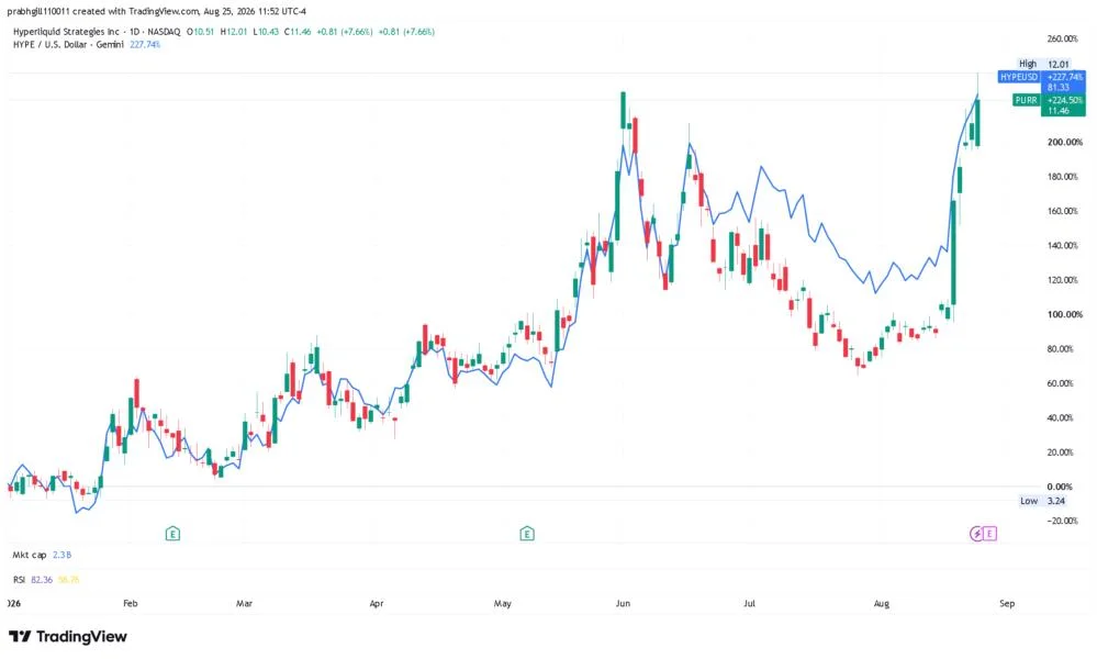 PURR Stock Hits Record High Ahead Of Earnings After HYPE Token Outperforms Bitcoin, Reclaims $80