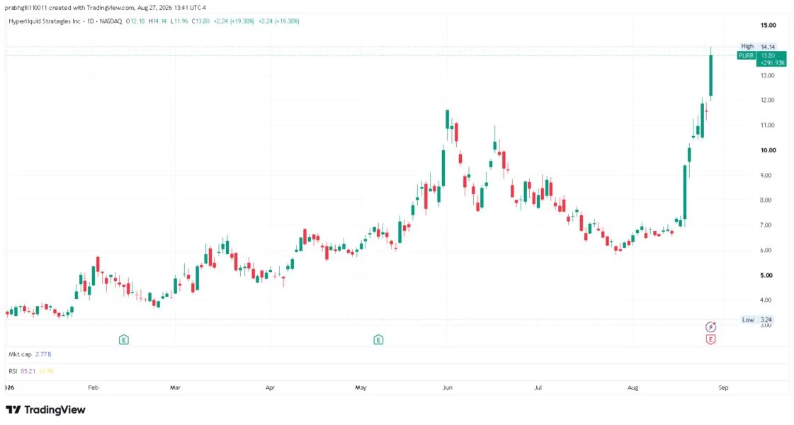 PURR Stock Price Rips To New Record As HYPE Hits All-Time High – CEO Calls Balance Sheet A ‘Fortress’