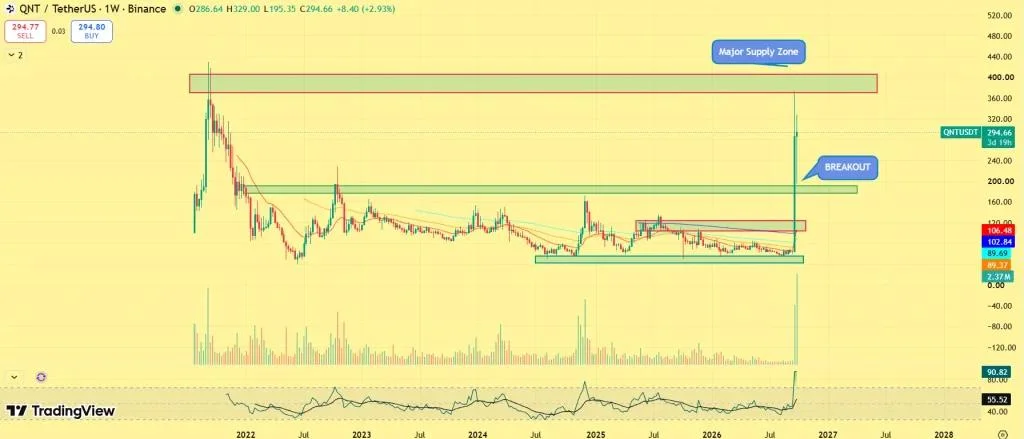 Quant Price Surges 5X in Days as Founder Wallet Moves $6.97M QNT — Can QNT Break $400?