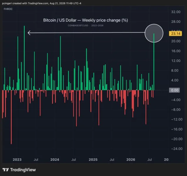 QUICK SPARK: Bitcoin Posts Best Week Since 2023 On Bond Fix, Crypto Bill