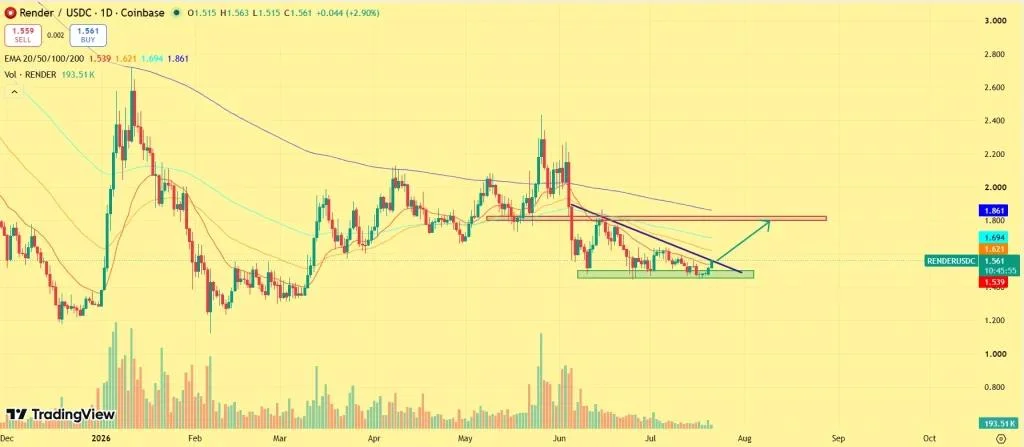 RENDER Price Rebounds as Market Participation Returns to AI Tokens