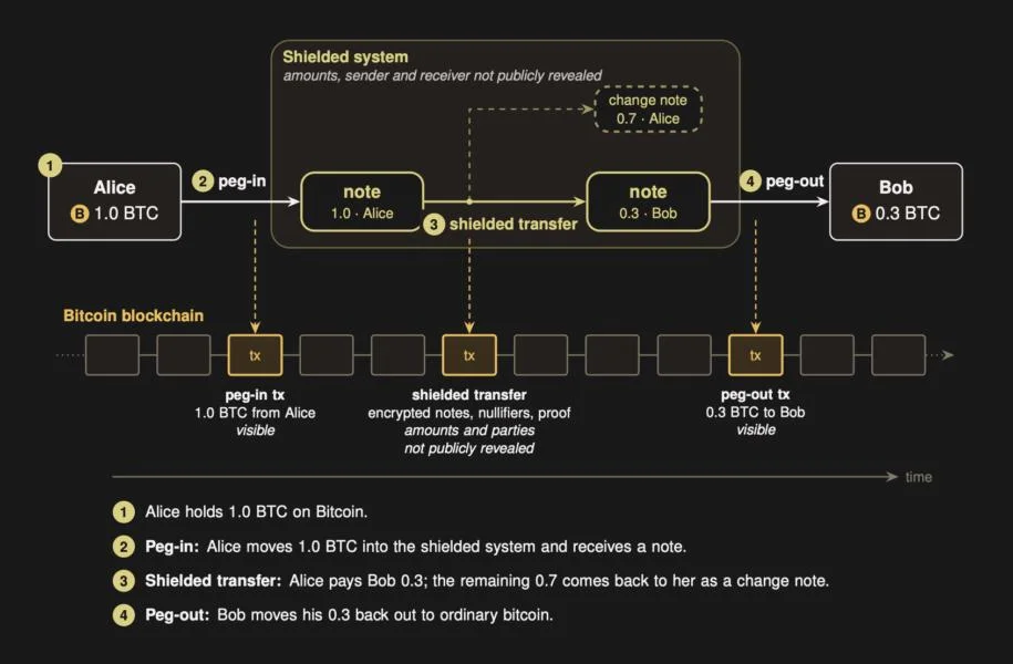 Researchers propose Zcash-style private Bitcoin transfers without a soft fork