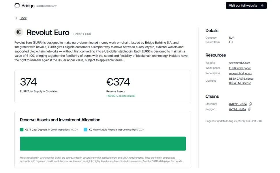 Revolut Launches Euro Stablecoin With Only EUR 374 in Circulation