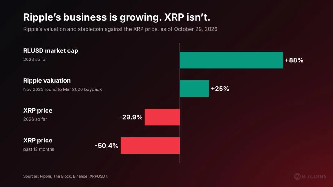 Ripple Is Worth $50Bn and Nearing $900M in Revenue But XRP Is Down 30% YTD: Is XRP News From Swell Enough to Close the Gap?