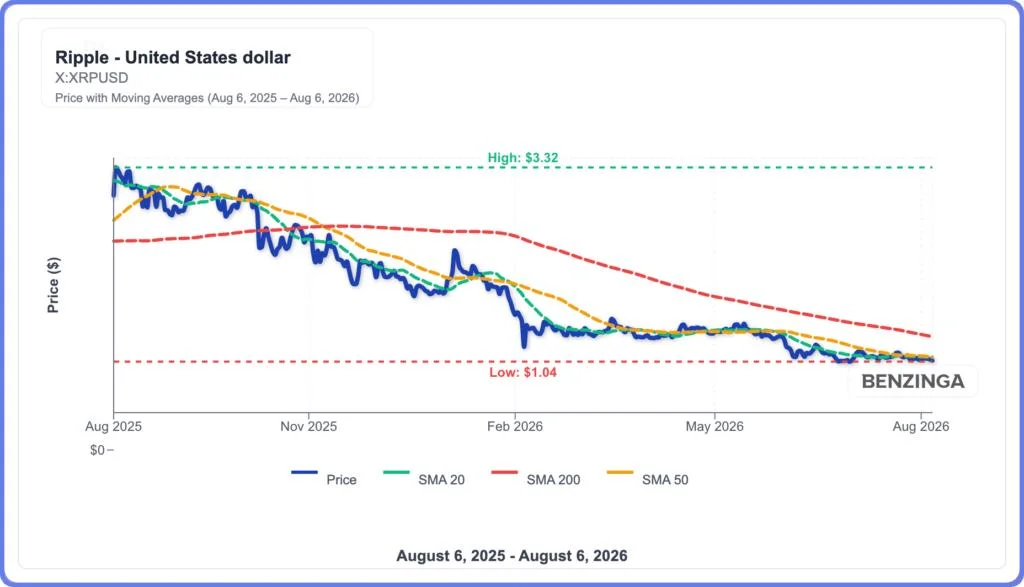 Ripple Scores Fresh Regulatory Win—How Come XRP Doesn't React to the News?