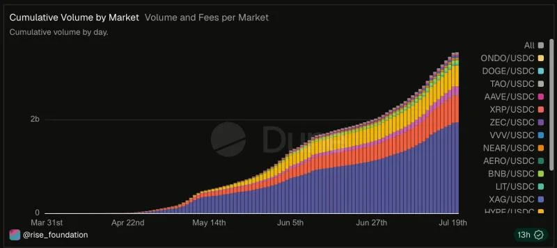 RISEx Launches 'Ignite' Season 1 Points Program, Following $3B in Volume During the Early Access Phase
