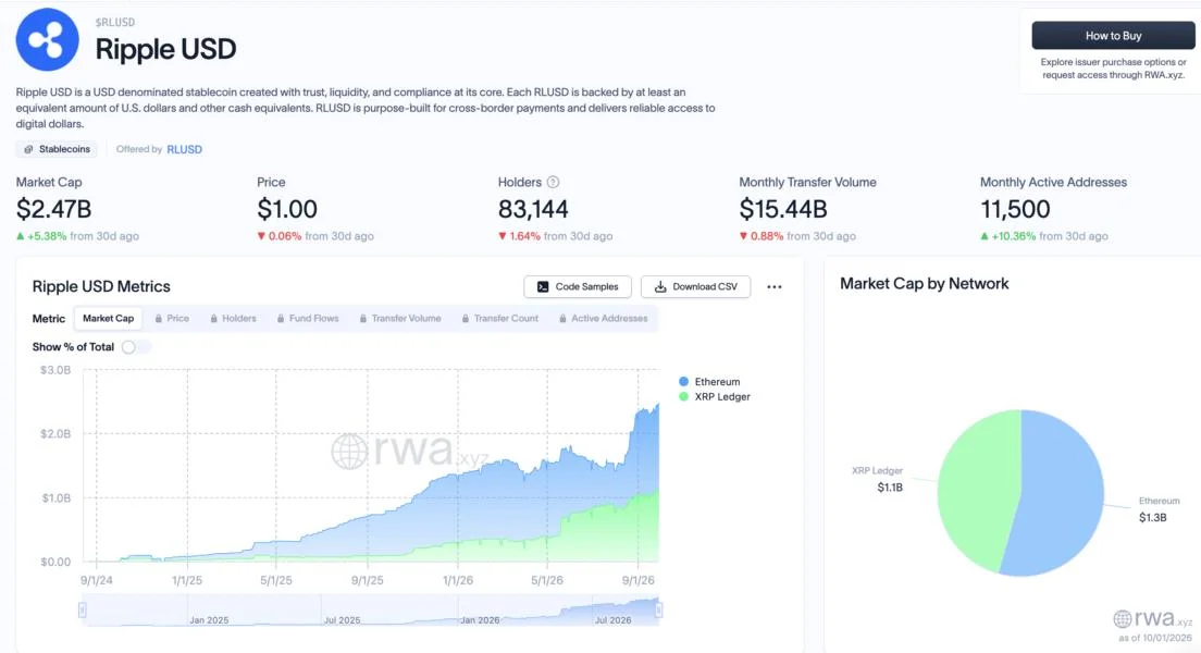 RLUSD Growth Adds Liquidity, But What Does it Mean for XRP Ripple?