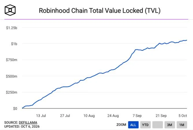 Robinhood adds $25 million worth of bitcoin to balance sheet as it deepens crypto push