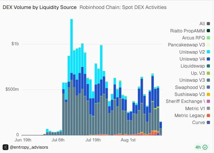 Robinhood Chain nears $1B TVL as Uniswap drives liquidity: Standard Chartered