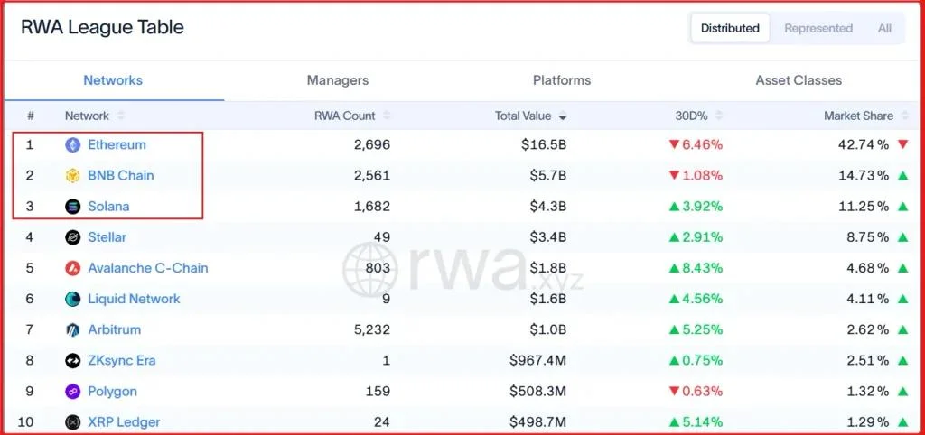 RWA Distributed Asset Value Hits $38.45B as Top Chains Lead
