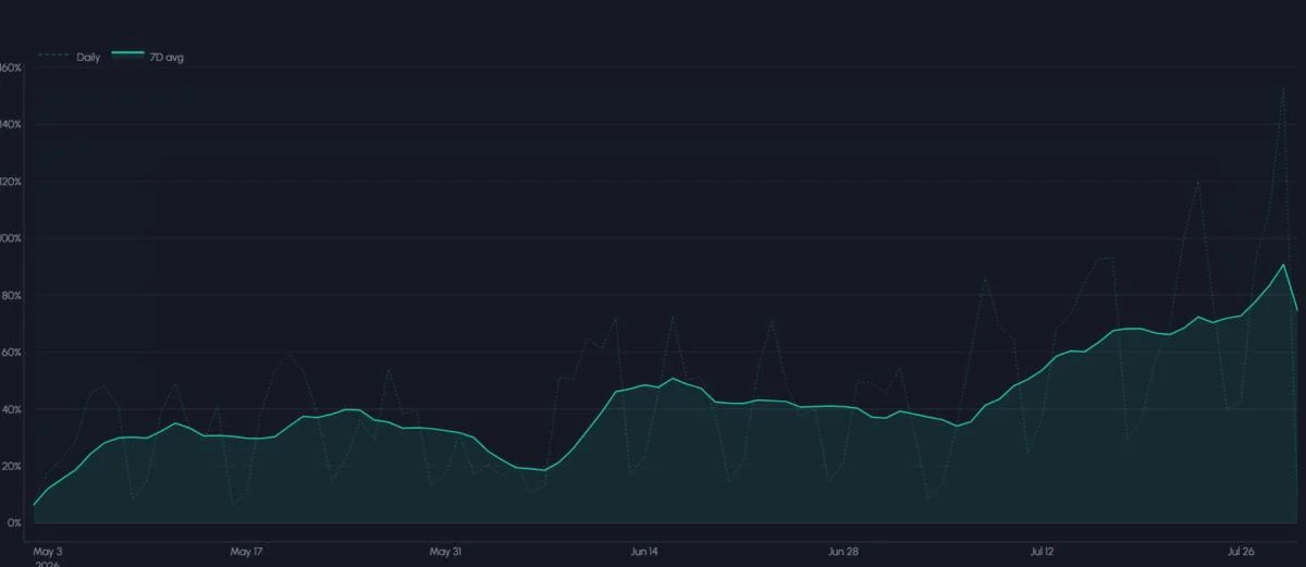 RWA perpetual futures volume nears Bitcoin on Hyperliquid, Binance