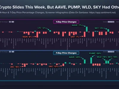 4 Altcoins Post Double-Digit Gains as Most Crypto Bleed Into Early October