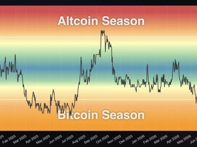 70% of Binance Altcoins Recover But Altcoin Season Index Tells Another Story