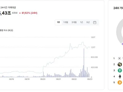 $830 Million in an Hour: XRP and TRUMP Drive New Record in South Korea
