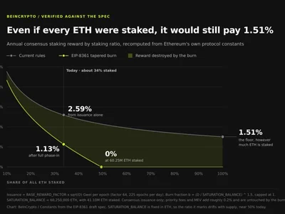 A New Ethereum Proposal Could Halve Staking Rewards: Who Feels It First?