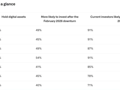 Affluent investors seen boosting crypto exposure: Survey