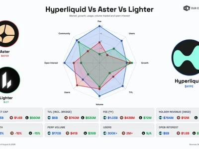 Among Perp DEX’s LIT and ASTER Lagging Compared to HYPE
