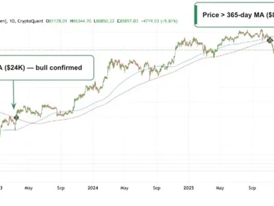 [Analysis] Bitcoin Breaks Above 365-Day Moving Average, Confirming New Bull Market